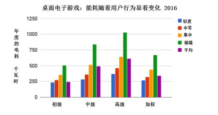 研究 | 比特币挖矿和电子游戏：谁消耗更多电力？