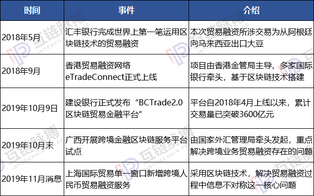 贸易与区块链融合 中国企业、组织已经做了这些