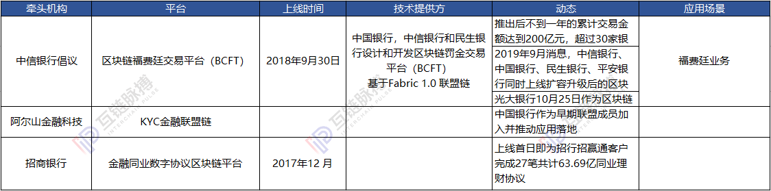 央行、外管局、银行业协会牵头银行区块链联盟，三驾马车齐攻国际金融市场