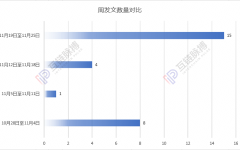 新政满月，官媒区块链报道已从“科普宣传”转向打假监管