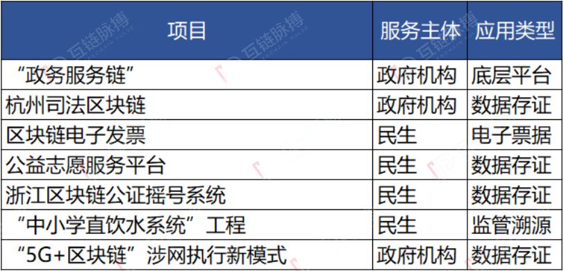 雄安，杭州政府自建区块链底层平台 自建、外包、加入三种模式谁是未来