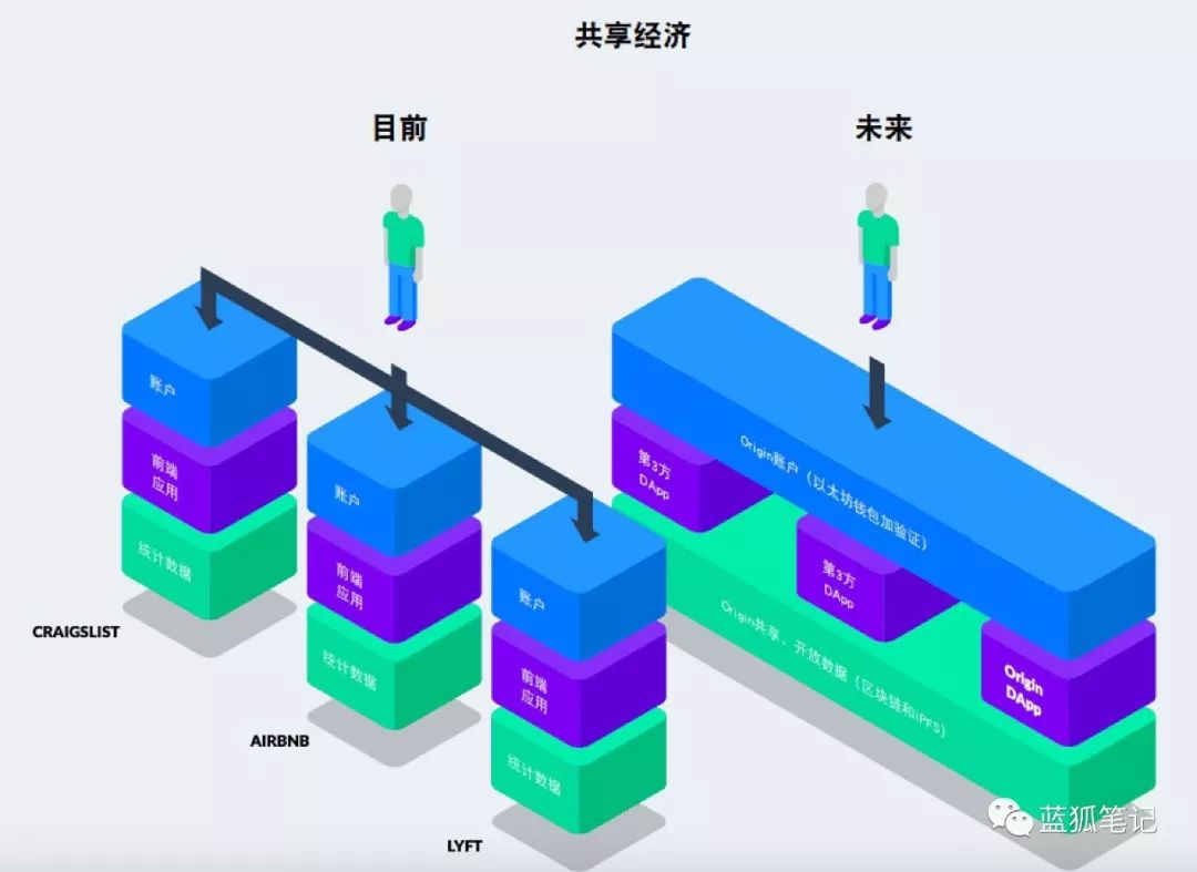 区块链共享经济：为什么可以挑战Uber和Airbnb？