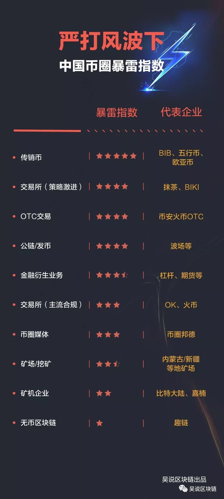 严打风波下 一图盘点币圈企业“暴雷指数”