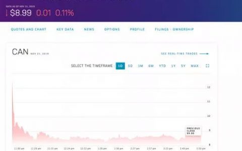 嘉楠科技上市后当日破发，主营业务单一，业绩不及行业龙头10%