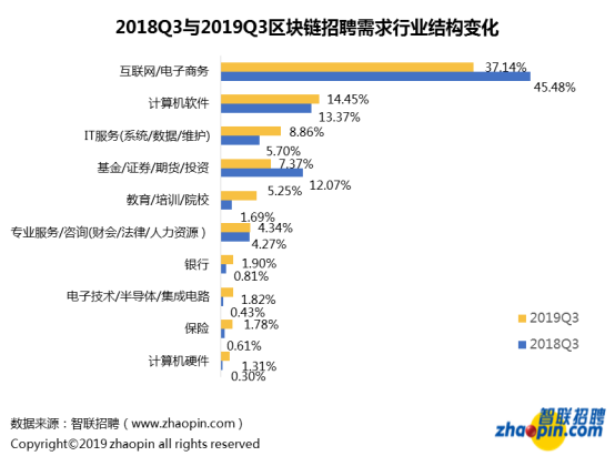对不起，我拖后腿了...区块链行业平均薪酬达1.6万