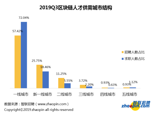 对不起，我拖后腿了...区块链行业平均薪酬达1.6万