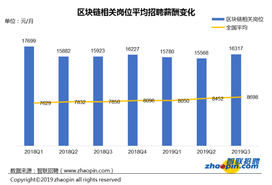 对不起，我拖后腿了...区块链行业平均薪酬达1.6万