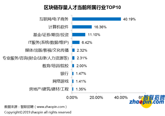 对不起，我拖后腿了...区块链行业平均薪酬达1.6万