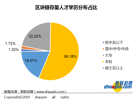 对不起，我拖后腿了...区块链行业平均薪酬达1.6万
