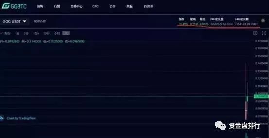 “GGBTC交易所”联合山水社区怒割投资者数千万，操盘手信息大曝光