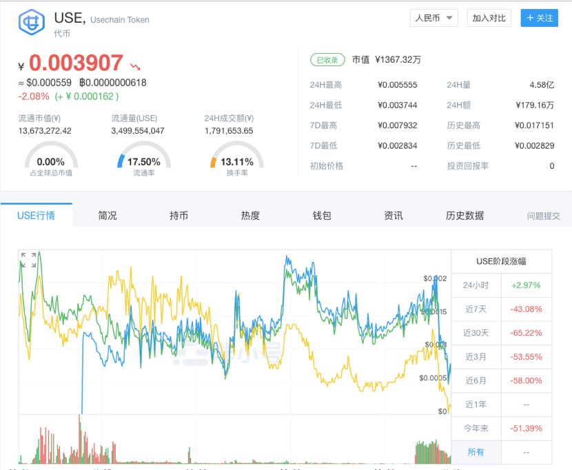 Usechain公链“烂尾” 转投交易所有未来吗