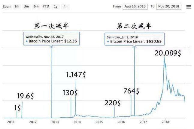 为什么不能对下一轮比特币减半行情盲目乐观？