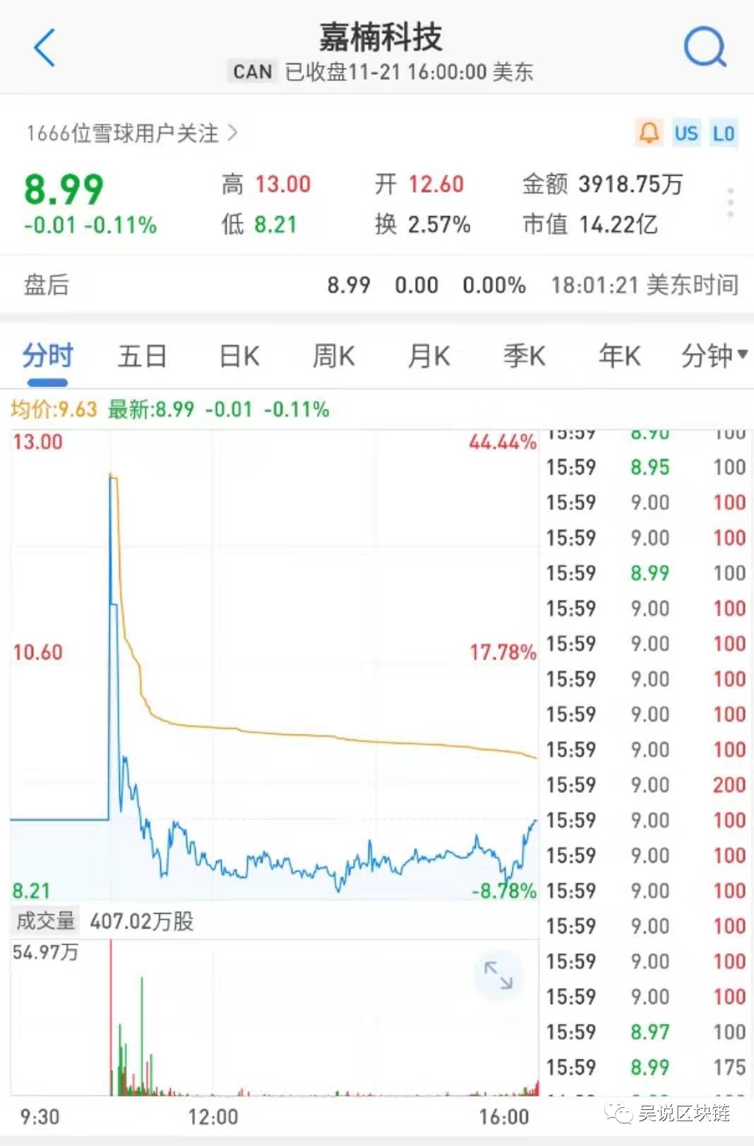 上市破发 竞争加剧 嘉楠关键是保住“矿机老二”！