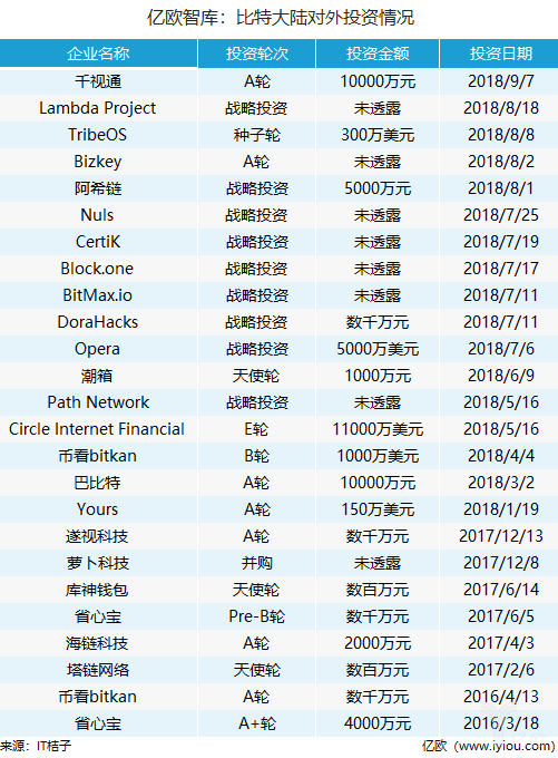 穿着AI新衣的“区块链第一股”：融资规模缩水9成 AI收入不足1%