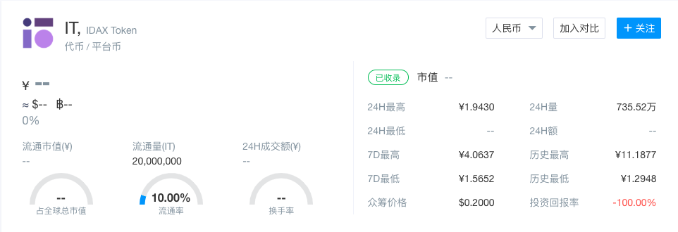 老牌交易所IDAX被传关网跑路，一负责人称传闻「半真半假」｜目击