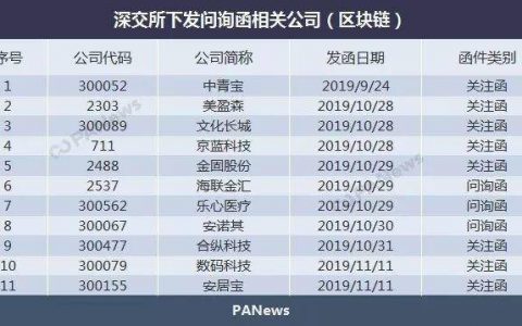 盘点：11家区块链上市公司蹭热点被问询，业务多尚在探索阶段