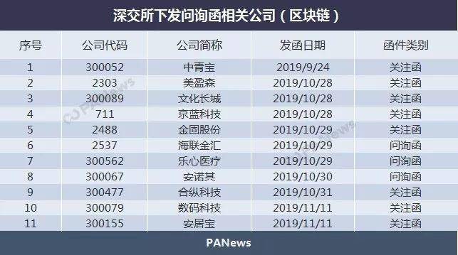 盘点：11家区块链上市公司蹭热点被问询，业务多尚在探索阶段