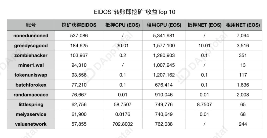 头部玩家薅羊毛收益已破百万元，EIDOS空投却祸及EOS生态        