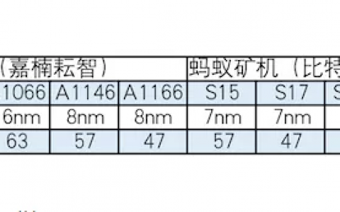 中国矿机/区块链第一股嘉楠耘智为何掉队？
