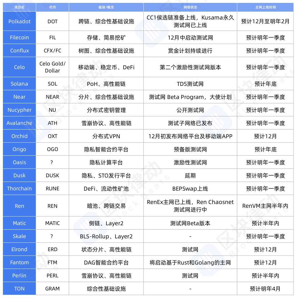 2020年To da moon的20个项目