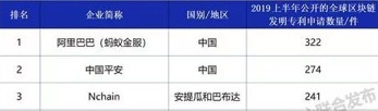 4万亿市值港股之王阿里，在区块链砸了多少亿？