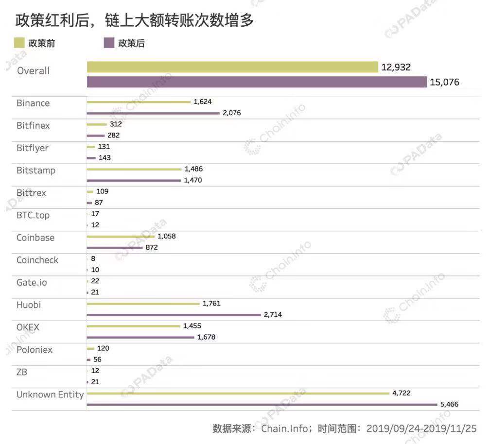 从链上数据看政策影响：大额转账次数增长16%，新资金流入