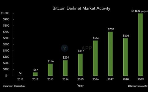 年内比特币暗网成交额已超10亿美元，相比去年有望翻倍？
