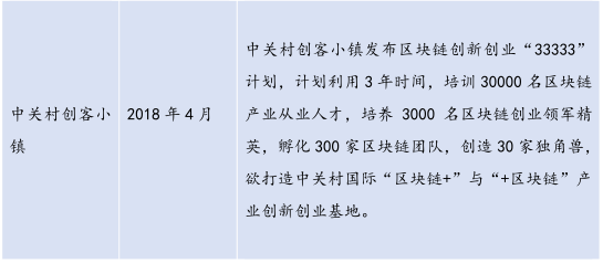 26个产业园、300亿基金，全国各地区块链政策最全总结！