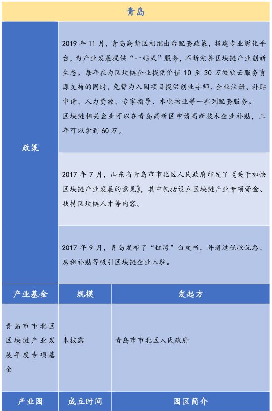26个产业园、300亿基金，全国各地区块链政策最全总结！