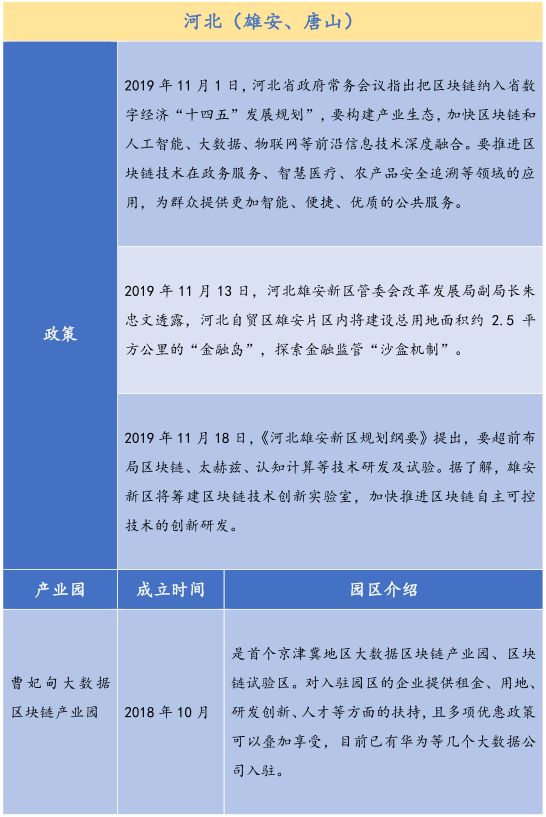 26个产业园、300亿基金，全国各地区块链政策最全总结！