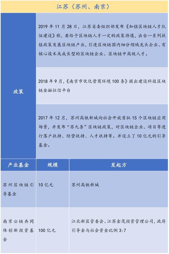 26个产业园、300亿基金，全国各地区块链政策最全总结！