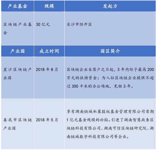 26个产业园、300亿基金，全国各地区块链政策最全总结！