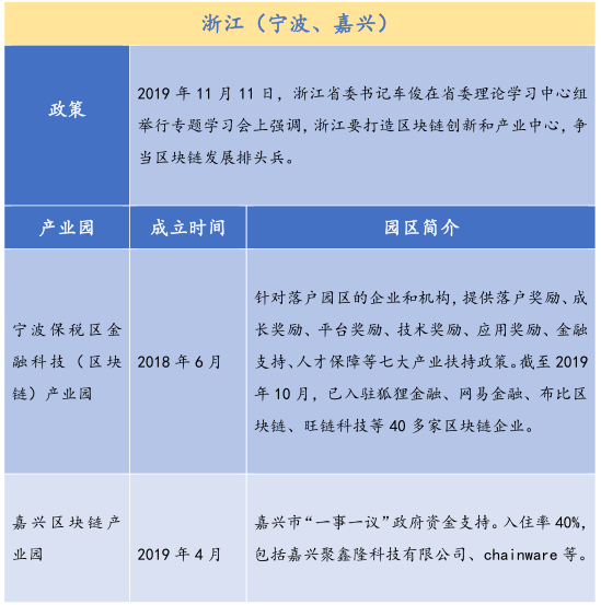 26个产业园、300亿基金，全国各地区块链政策最全总结！
