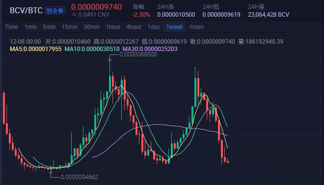BCV卷走2亿跑路，投资者自杀，CEO消失，操盘手出来维稳？