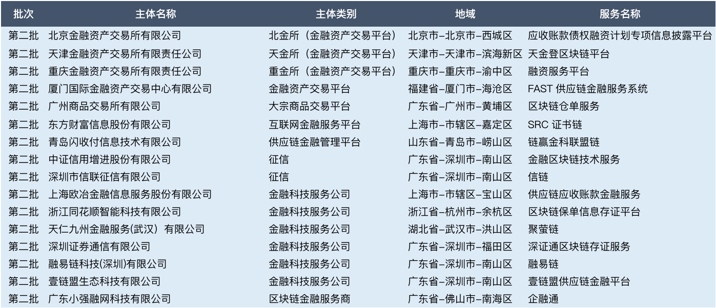 区块链+金融潜力有多大？透视这30家金融机构的布局！