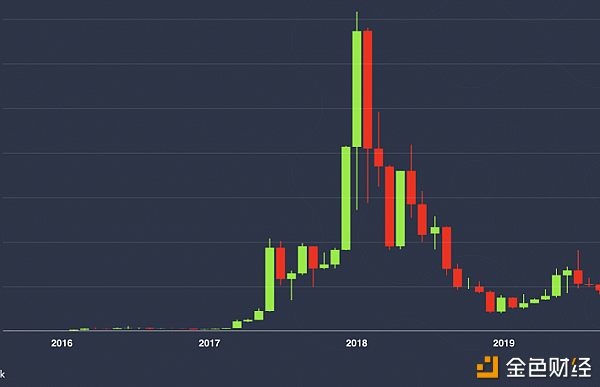 90%亏本2%保本8%翻本 以太坊的下半场越来越残酷