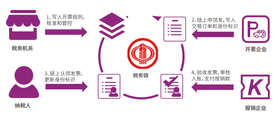电子发票区块链应用调查（上）