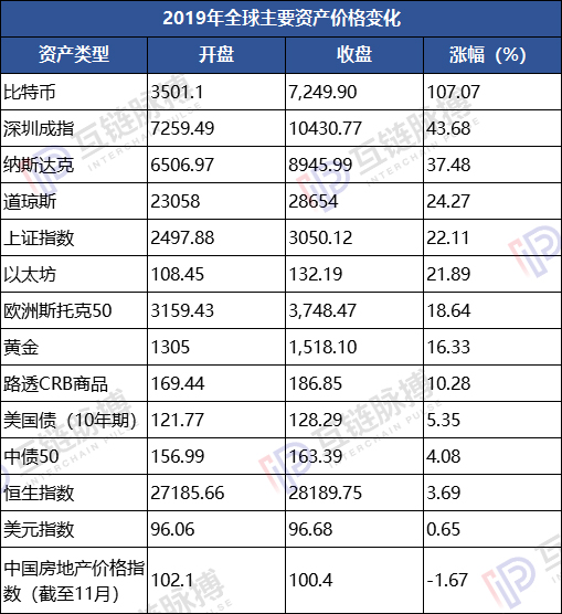 比特币成为2019年最赚钱的资产 中国地产罕见成亏损资产