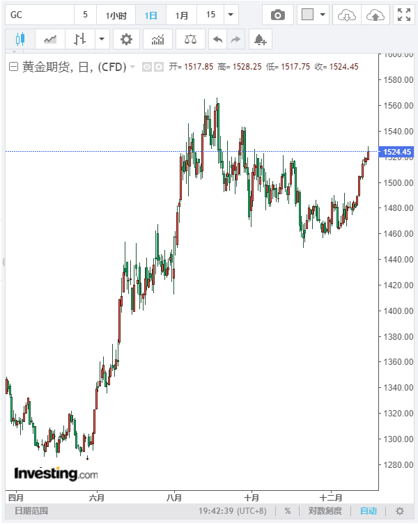 比特币成为2019年最赚钱的资产 中国地产罕见成亏损资产