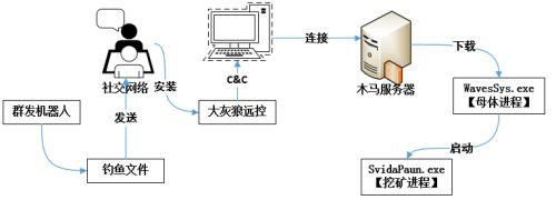 五千台电脑沦为挖矿“黑劳工”