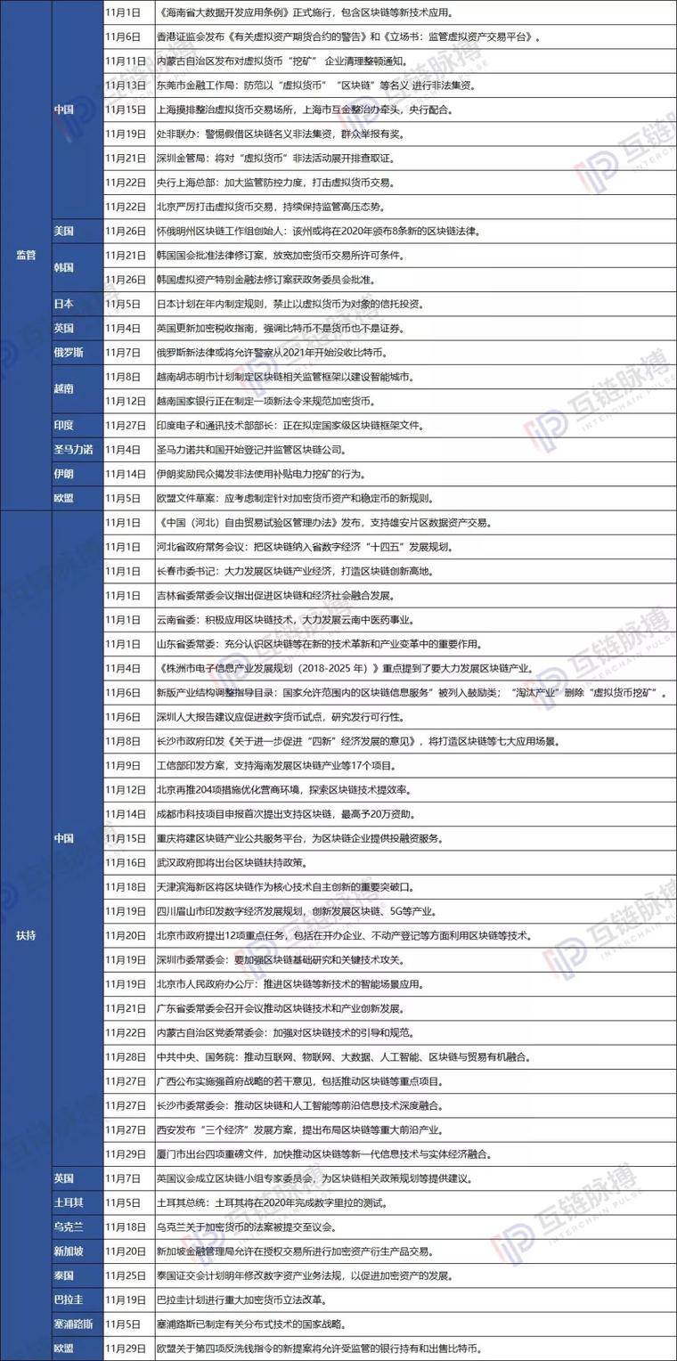 11月区块链政策密集发布 监管与扶持并重现冰火天