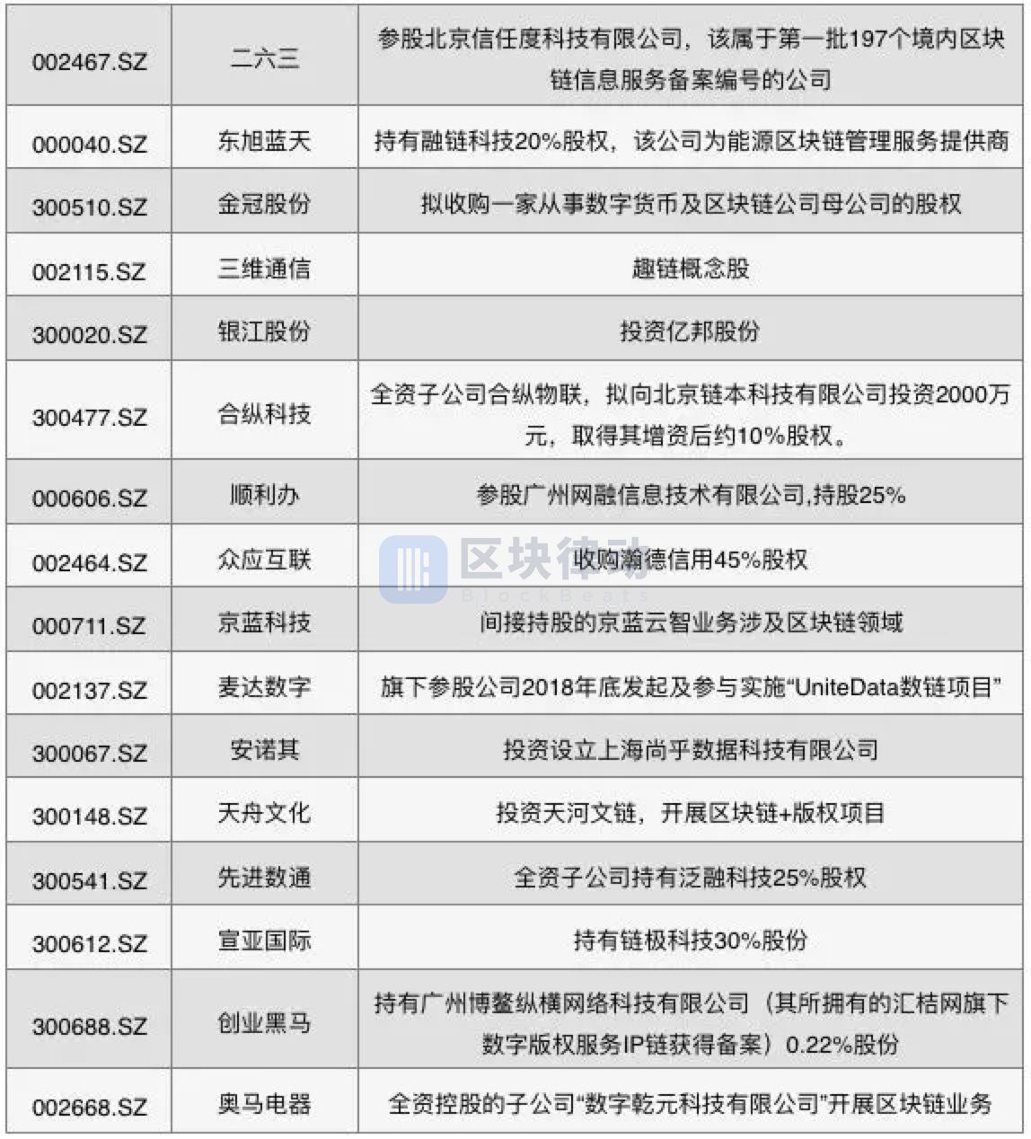 2019 年中国区块链上市公司图谱