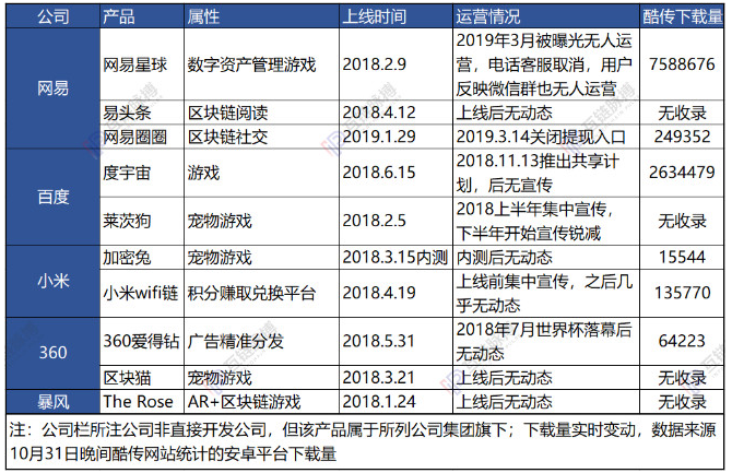 区块链救不了流量 网易圈圈等产品失败启示录