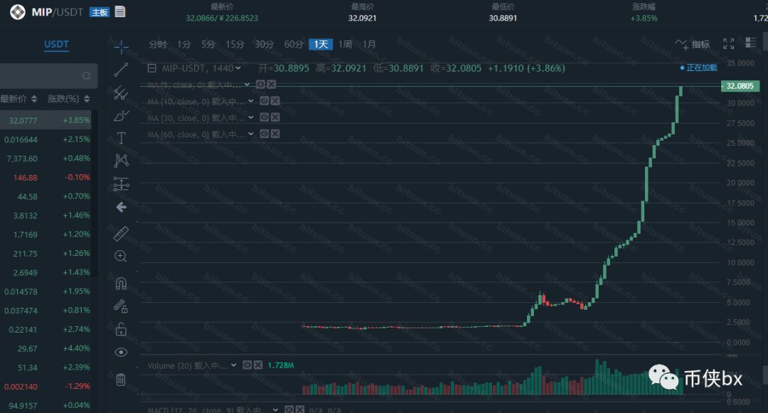 币团交易所的妖币MIP四个月涨了三千多倍，还有人获利数千万？