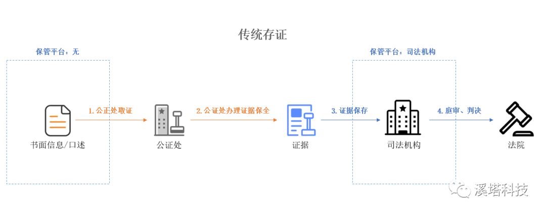 存证领域真的需要区块链？一文详解存证应用与发展历程