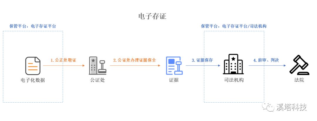存证领域真的需要区块链？一文详解存证应用与发展历程