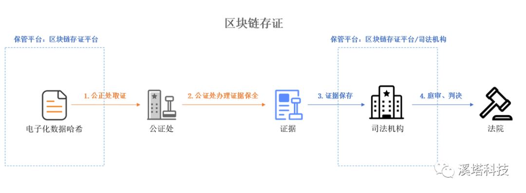 存证领域真的需要区块链？一文详解存证应用与发展历程