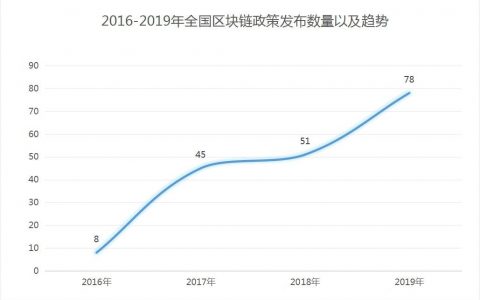 2019年中国区块链产业发展报告