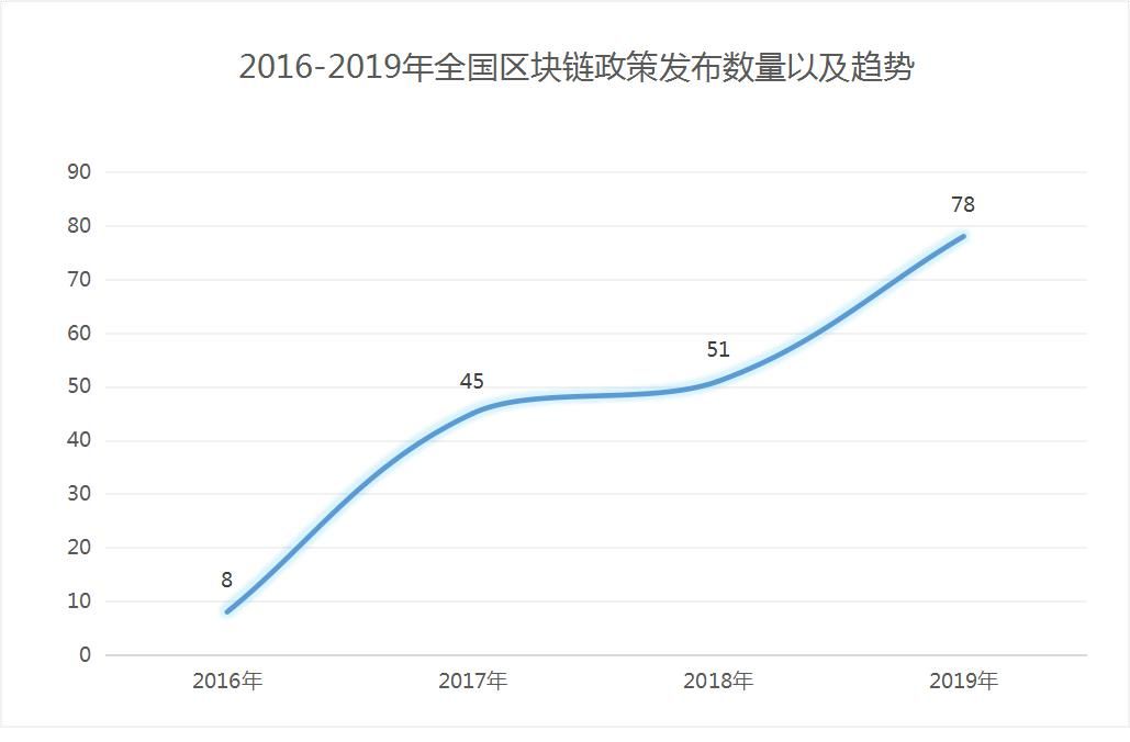 2019年中国区块链产业发展报告
