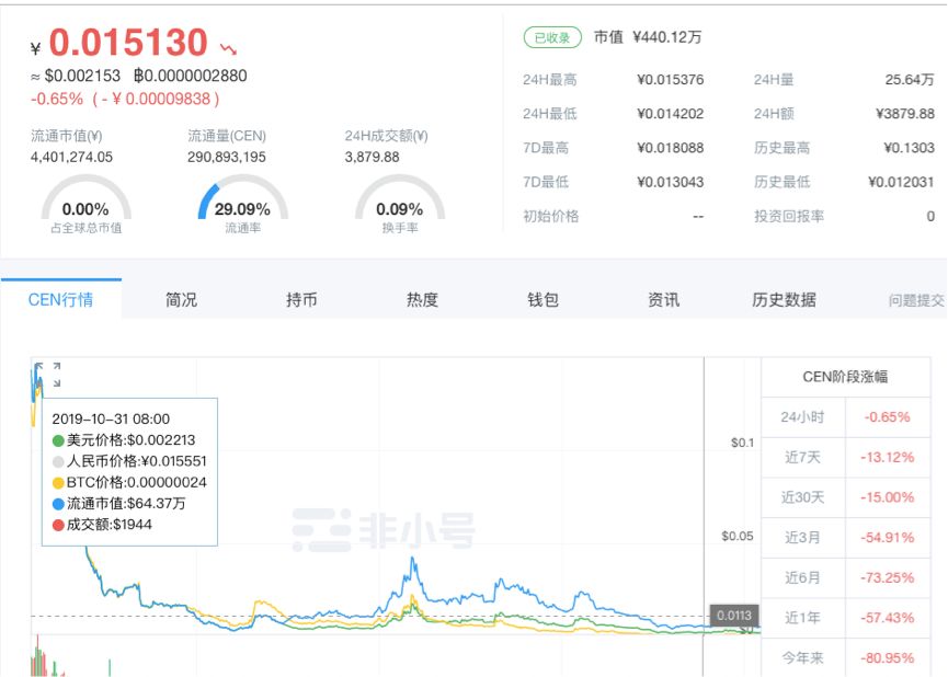 Coinsuper平台币暴跌遭前员工维权